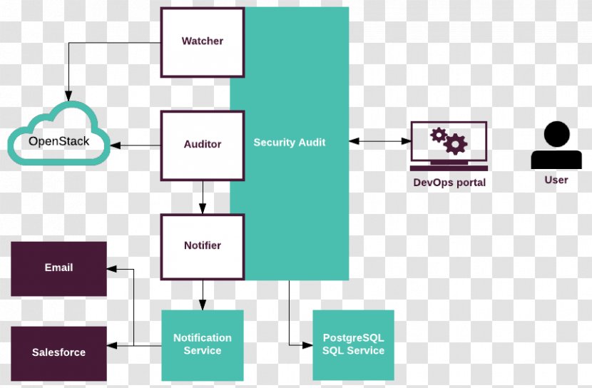 Information Security Audit Technology Mirantis - Model Rule 205 Transparent PNG