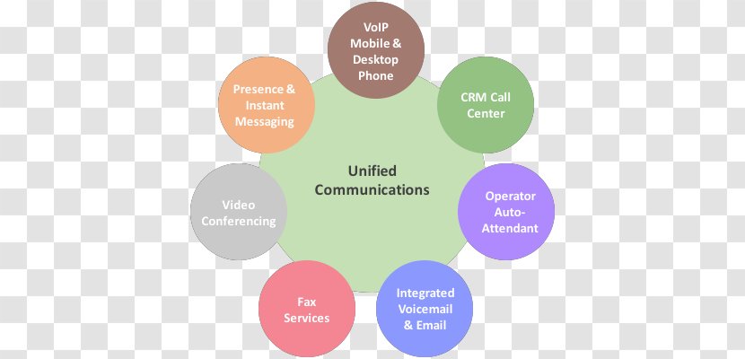 Unified Communications Voice Over IP Product Cisco Systems - Organization - Mining Technology Timeline Transparent PNG