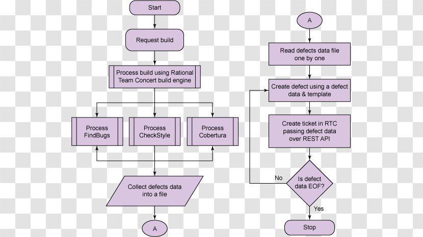 Diagram Pareto Chart Histogram Control Quality - Organization - Integrated Development Environment Transparent PNG