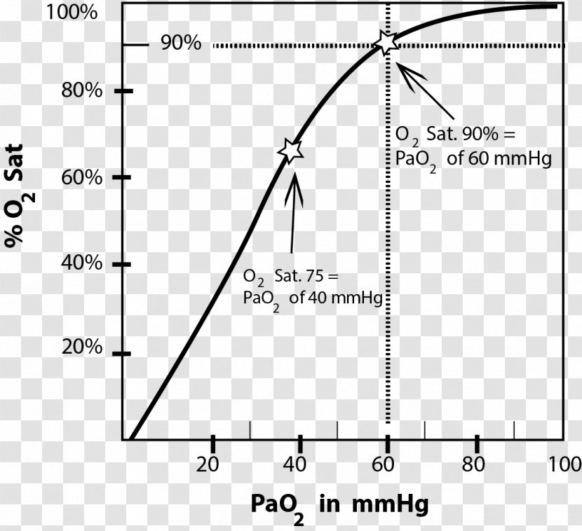 Oxygen Saturation Arterial Blood Gas Test Oxygen–hemoglobin Dissociation Curve Pulse Oximetry - Oximeters - Drawing Transparent PNG