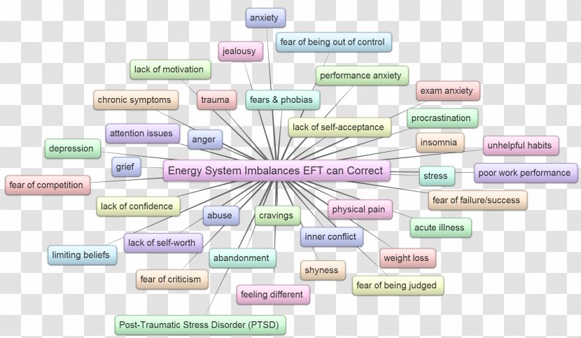 Emotional Freedom Techniques Meridian Energy Psychology - Selfregulation - Psychological Transparent PNG
