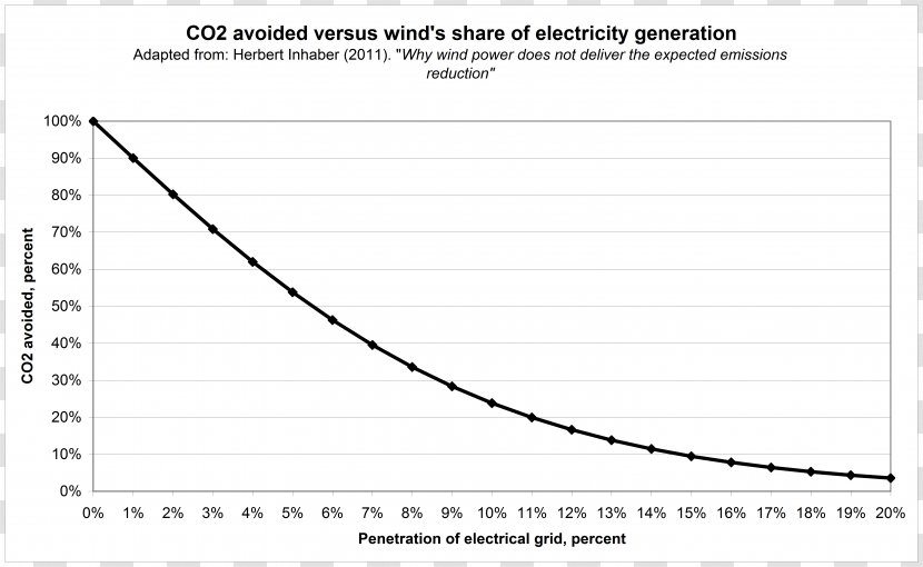Wind Power Émission De Dioxyde Carbone Energy Capacity Factor Turbine - Watercolor Transparent PNG