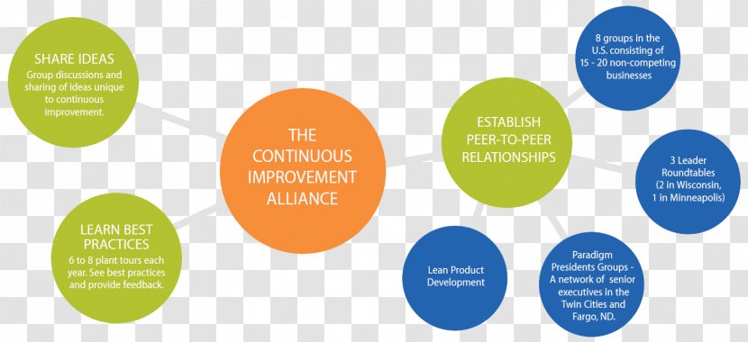 Continual Improvement Process Strategic Continuous Organization Lean Manufacturing Transparent PNG