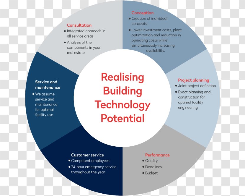 Apleona GmbH Real Estate Immobilien-Lebenszyklus-Management Facility Management Organization - Immobilienlebenszyklusmanagement - Technology Building Transparent PNG