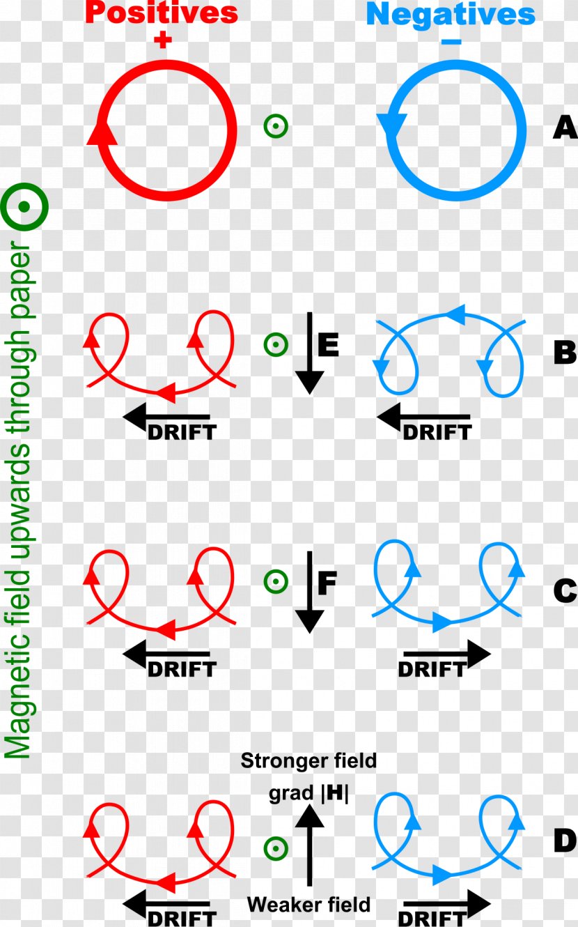 Charged Particle Electric Charge Magnetic Field Electromagnetism - Force Transparent PNG