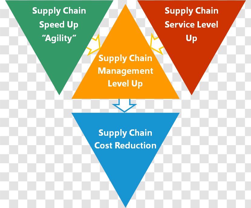 Organization Supply Chain Management Kaizen Transparent PNG