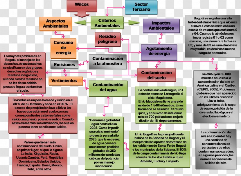 Environmental Degradation Impact Assessment Natural Environment Resource Air Pollution - Diagram Transparent PNG