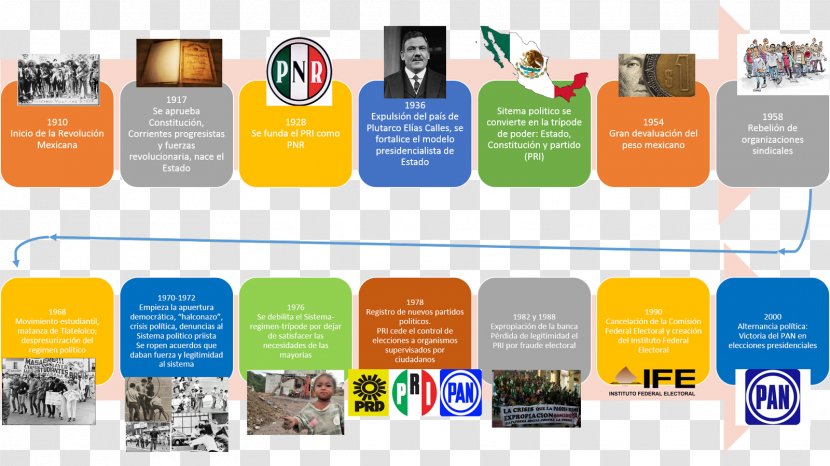 Mexico Democracy History Chronology La Democracia En México - Institutional Revolutionary Party - Politics Transparent PNG