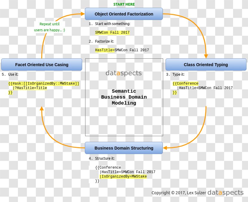 Semantics Ontology Information Conceptual Model Semantic Data Transparent PNG