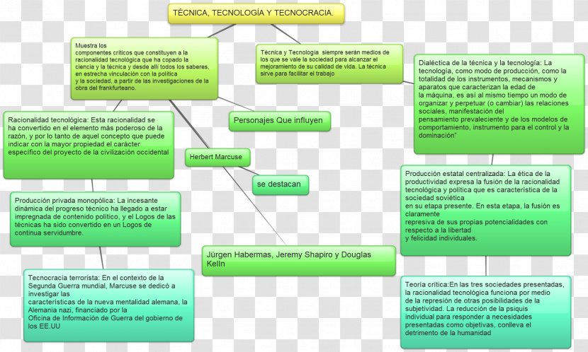 Concept Map Technique Technology Science Technocracy - Grass - Tecnologia Transparent PNG