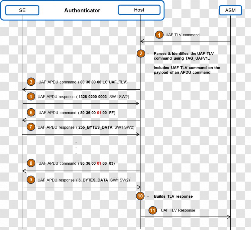 Smart Card Application Protocol Data Unit FIDO Alliance Authentication Transparent PNG