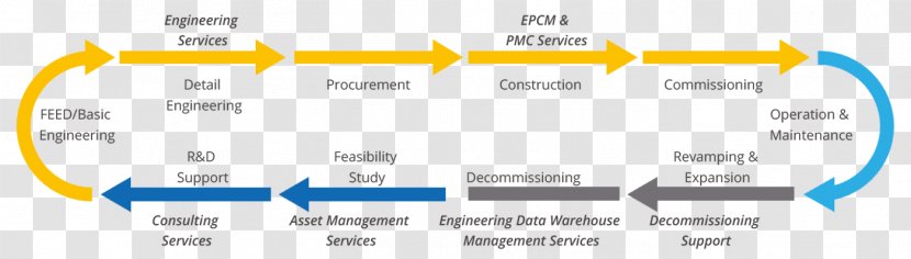 Capital Expenditure Engineering, Procurement And Construction Operating Expense Management - Diagram - Business Transparent PNG