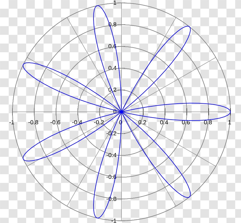 Rose Polar Coordinate System Graph Of A Function Curve Mathematics - Drawing Transparent PNG