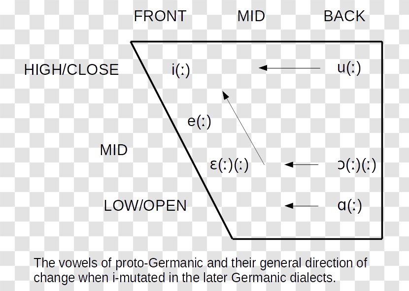 I-mutation Germanic Umlaut Old English Grammar - Back Vowel Transparent PNG