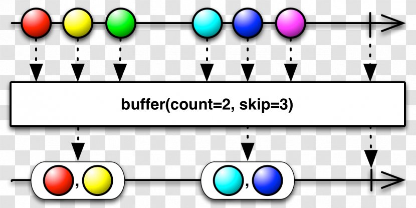 Reactive Programming Data Buffer Operator Observable Java - Observer Pattern - Emits Vector Transparent PNG