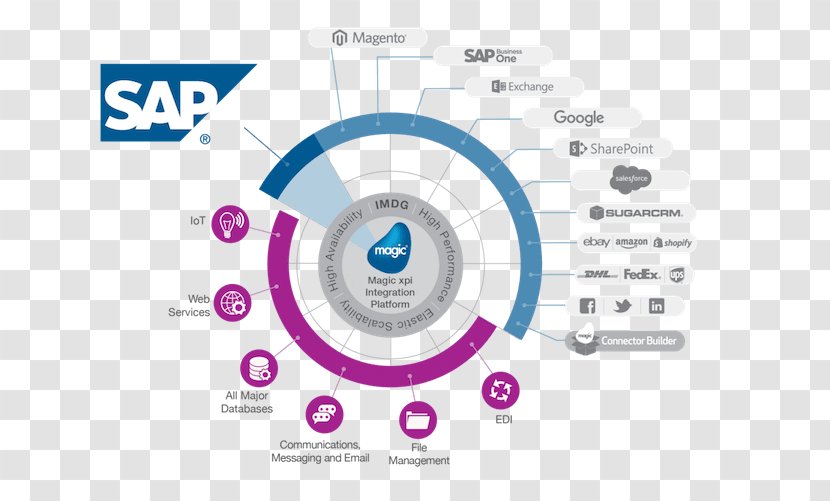 SAP ERP SE Enterprise Resource Planning Business One R/3 Transparent PNG