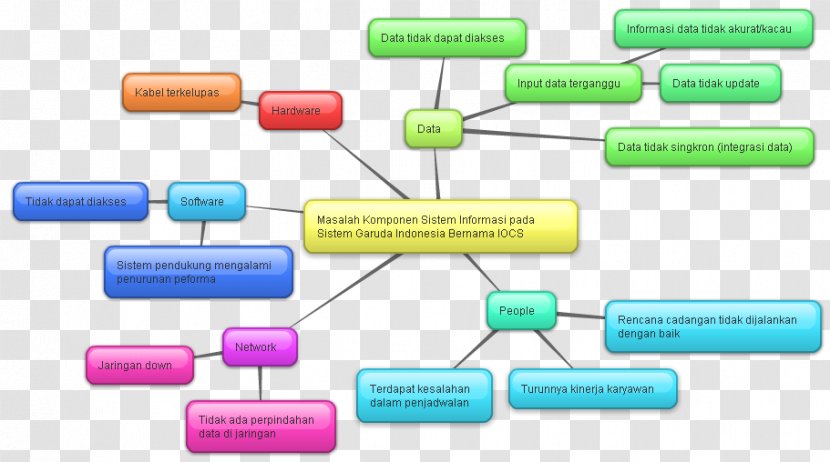 Information System Mind Map Business Process - Executive - Indonesia Transparent PNG