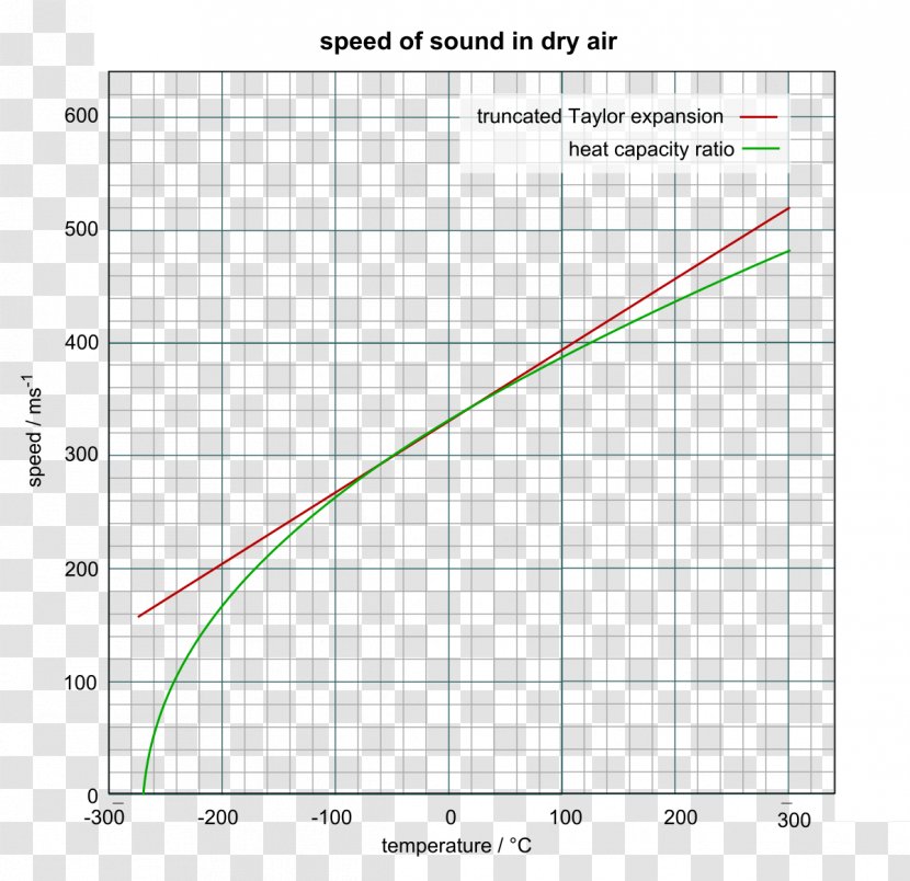 Speed Of Sound Velocity Wave Transparent PNG