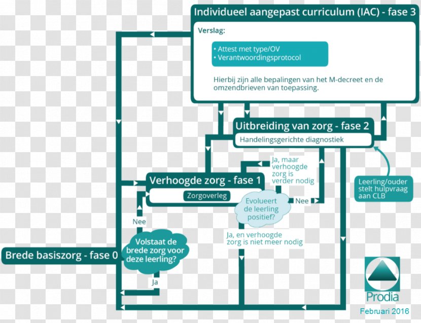 Decision Tree Diagram Education School Comparison And Contrast Of Classification Schemes In Linguistics Metadata - Decree - Grouper Transparent PNG