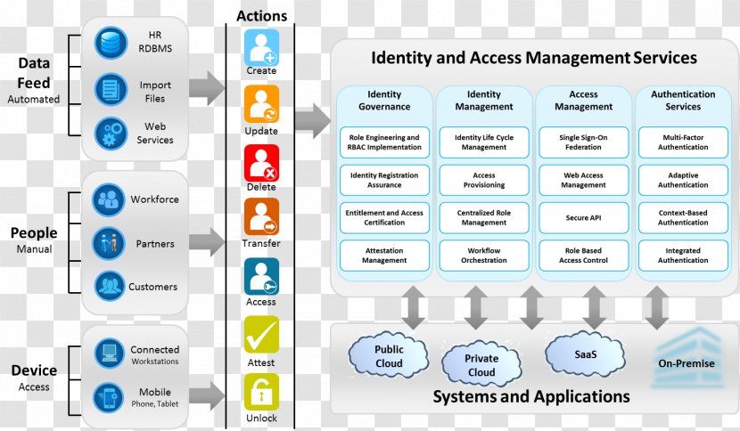 Reference Architecture Identity Management And Access Cloud Computing - Blueprint Transparent PNG