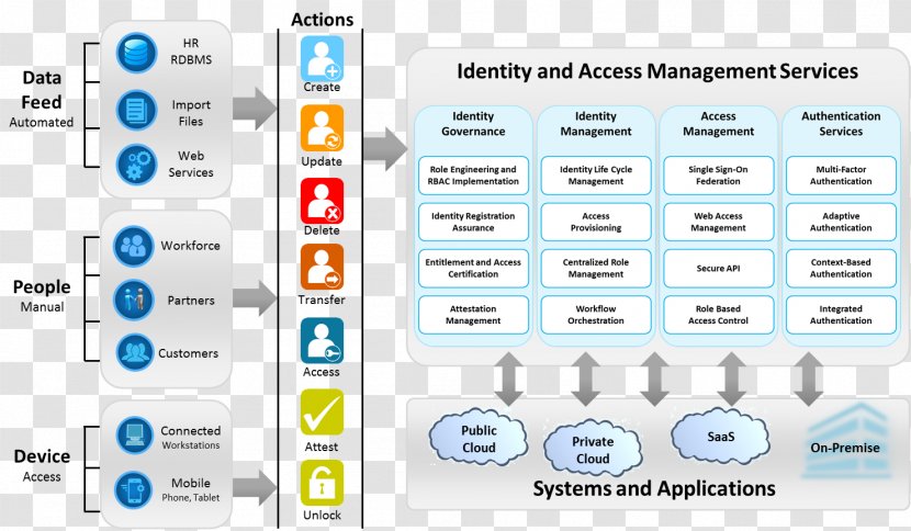 Reference Architecture Identity Management And Access Cloud Computing ...