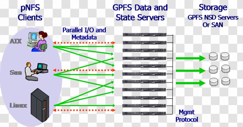 IBM Spectrum Scale Network File System Computer Cluster IT Infrastructure - Organization - Ibm Transparent PNG