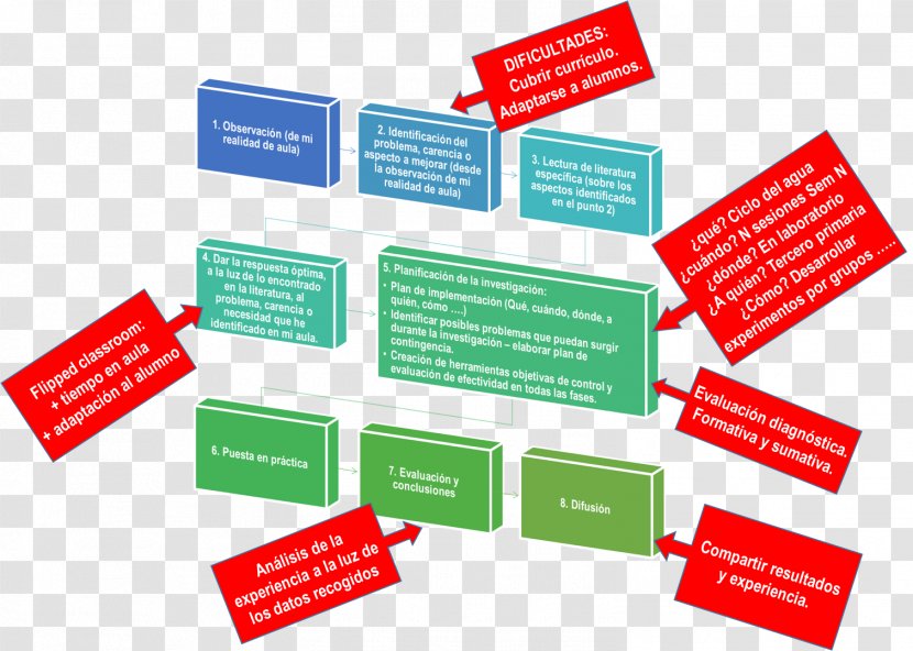 Educational Technology Learning Styles Innovation - Benjamin Bloom Transparent PNG