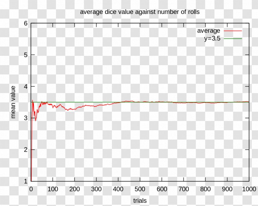 Law Of Large Numbers Variance Dice - Plot Transparent PNG
