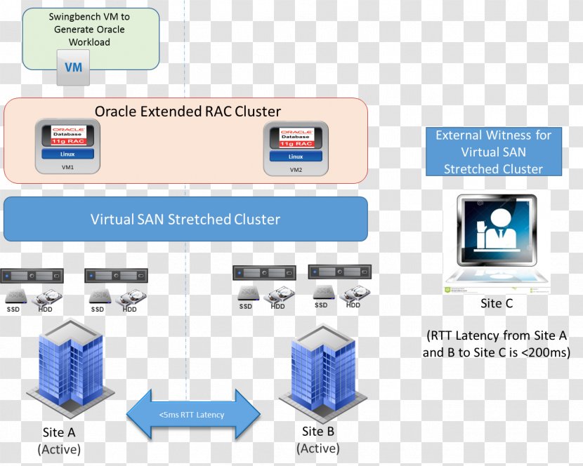 Oracle RAC VSAN Corporation Database VMware - Vmware - Vsan Transparent PNG