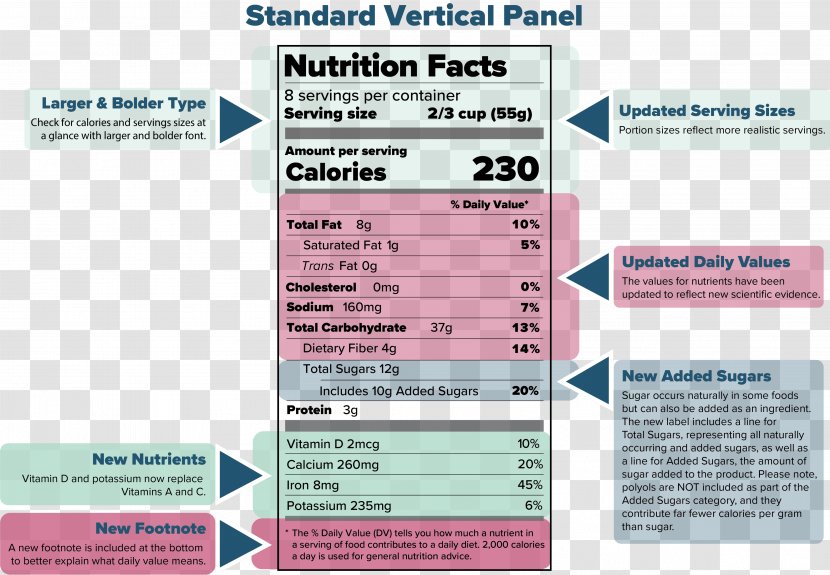 Nutrition Facts Label Food Calorie Sugar - Document - Important Infographic Transparent PNG