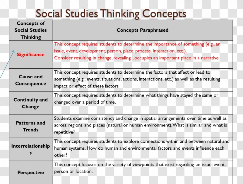 Social Studies Essay Concept Thought - Community Transparent PNG