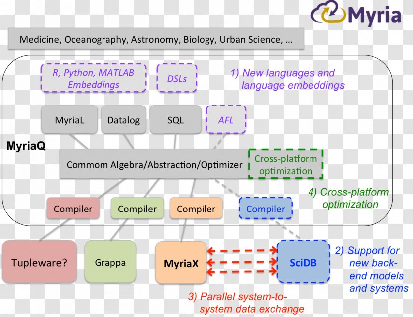 Web Page Organization Brand Learning - Diagram - Line Transparent PNG