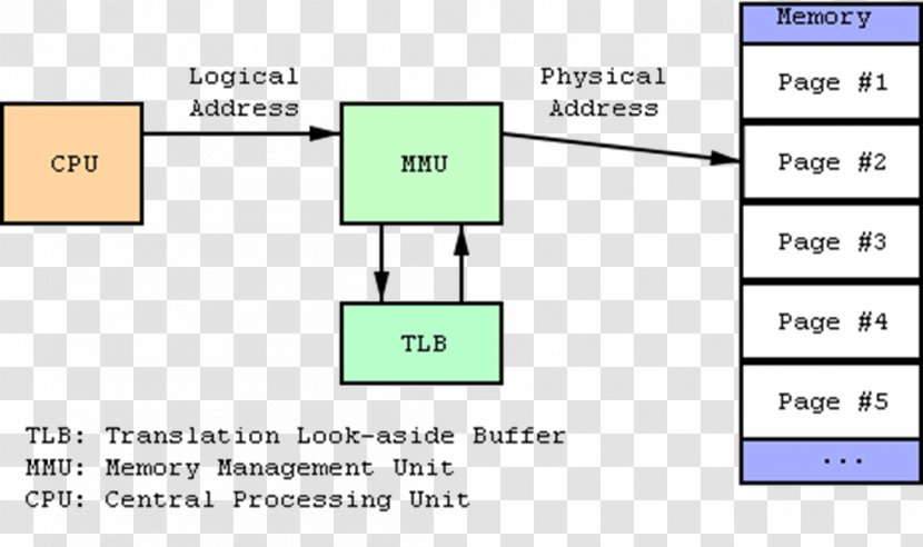 Memory Management Unit Computer Data Storage Address - Text Transparent PNG