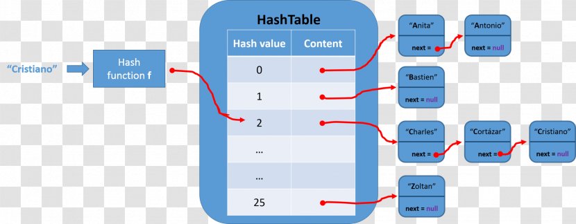Hash Table Data Structure Function Associative Array Transparent PNG