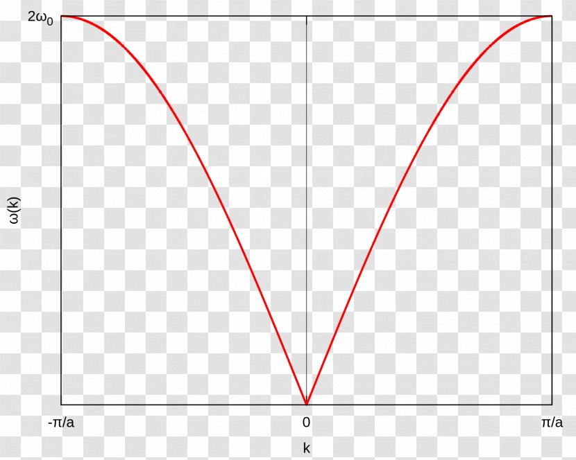 Wave Vector Dispersion Relation Brillouin Zone Euclidean Wavenumber - Space Transparent PNG