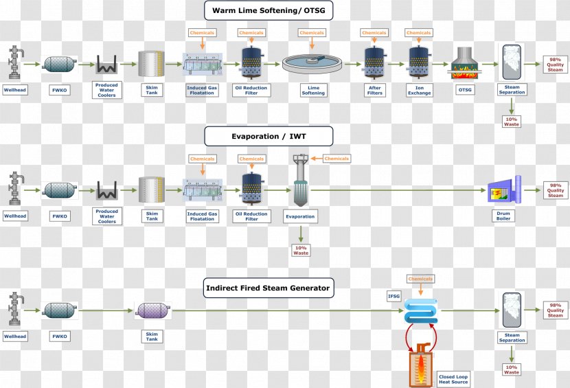 Water Treatment Process Flow Diagram Purification Transparent PNG