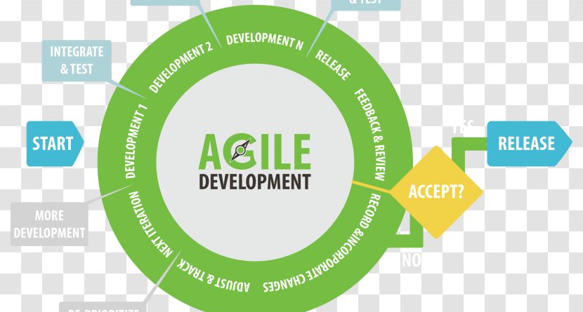 Website Development Agile Software Mobile App Application - Methodology Overview Transparent PNG