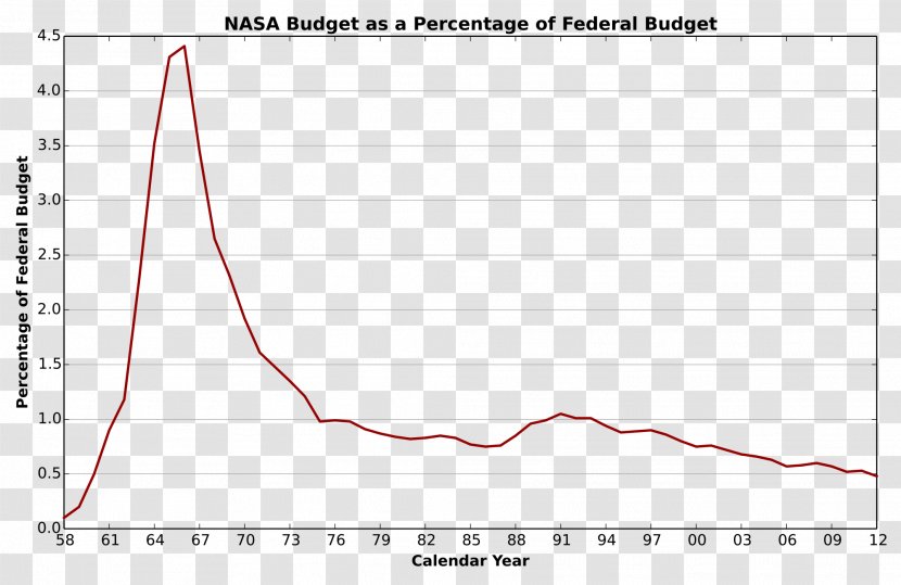 Budget Of NASA Apollo Program Astronaut Moon - Nasa Transparent PNG