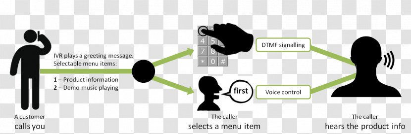 Interactive Voice Response Speech Recognition Dual-tone Multi-frequency Signaling Microphone Human - Technology Transparent PNG