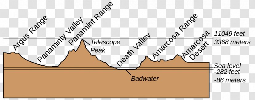 Basin And Range Province Plate Tectonics Split Cinder Cone Rain Shadow - Cartoon - Death Valley National Park Transparent PNG