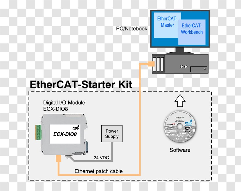 EtherCAT Computer Software Industrial Ethernet Network DIN Rail - Realtime Operating System - Coroutine Transparent PNG