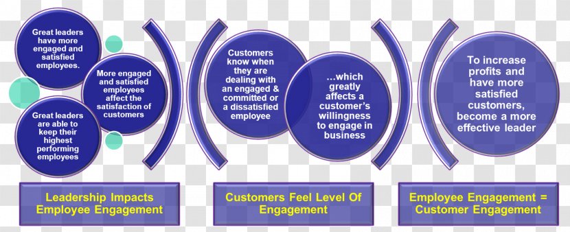 Leadership Customer Experience Service Employee Engagement - Blue Transparent PNG