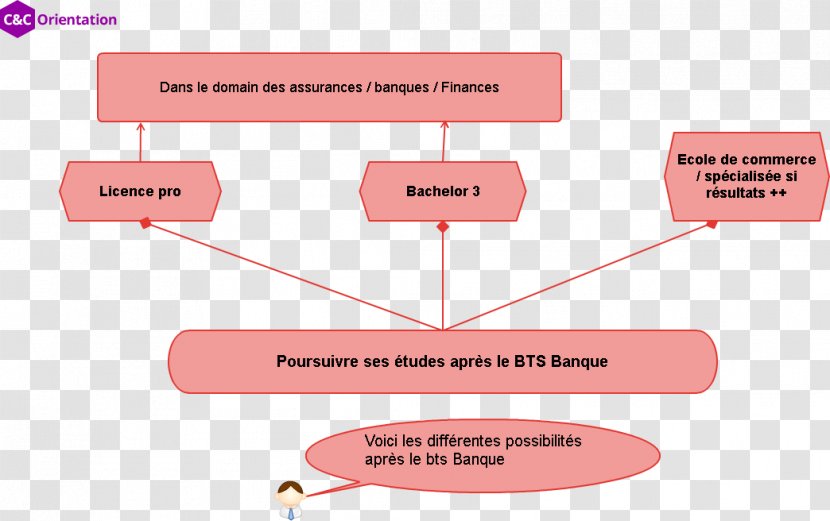 Advanced Vocational Diploma Bank Brevet De Technicien Supérieur - Communication - Banque SupérieurAssurance FinanceBank Transparent PNG