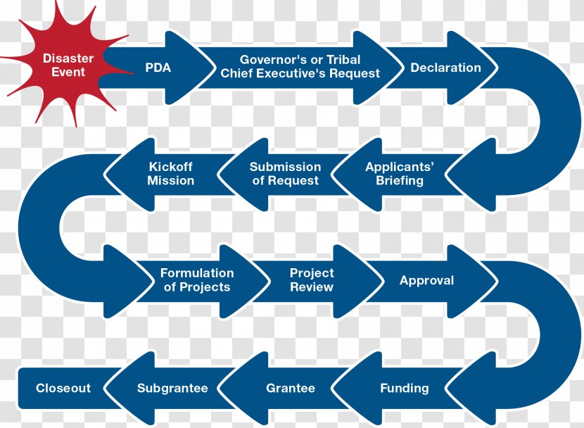 Emergency Management Institute Federal Agency Disaster FEMA Public Assistance - Flood - Information Transparent PNG