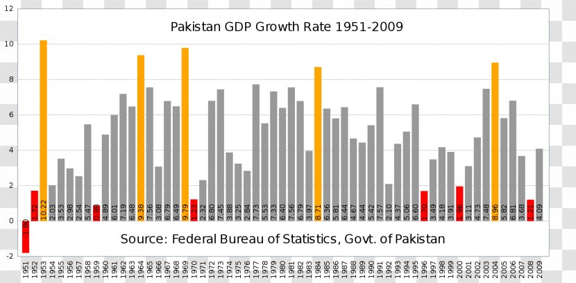 Pakistan Economic Growth Gross Domestic Product Economy Economics - Real Transparent PNG
