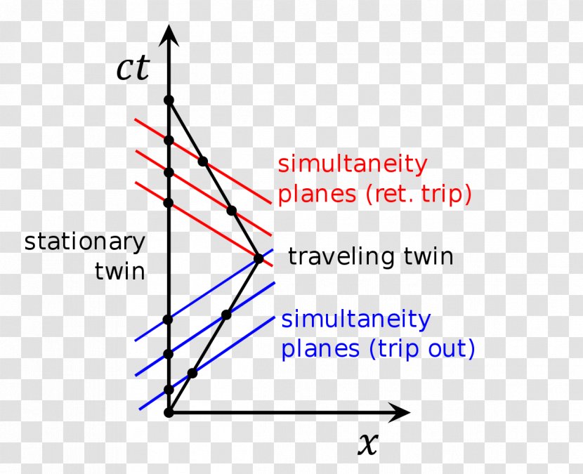 Twin Paradox Minkowski Diagram Physics - Gravitational Singularity - Time Transparent PNG