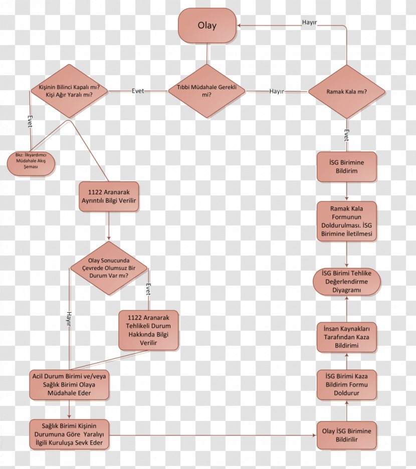 Flowchart Occupational Safety And Health Emergency Work Accident Diagram - Workflow - Peach Transparent PNG