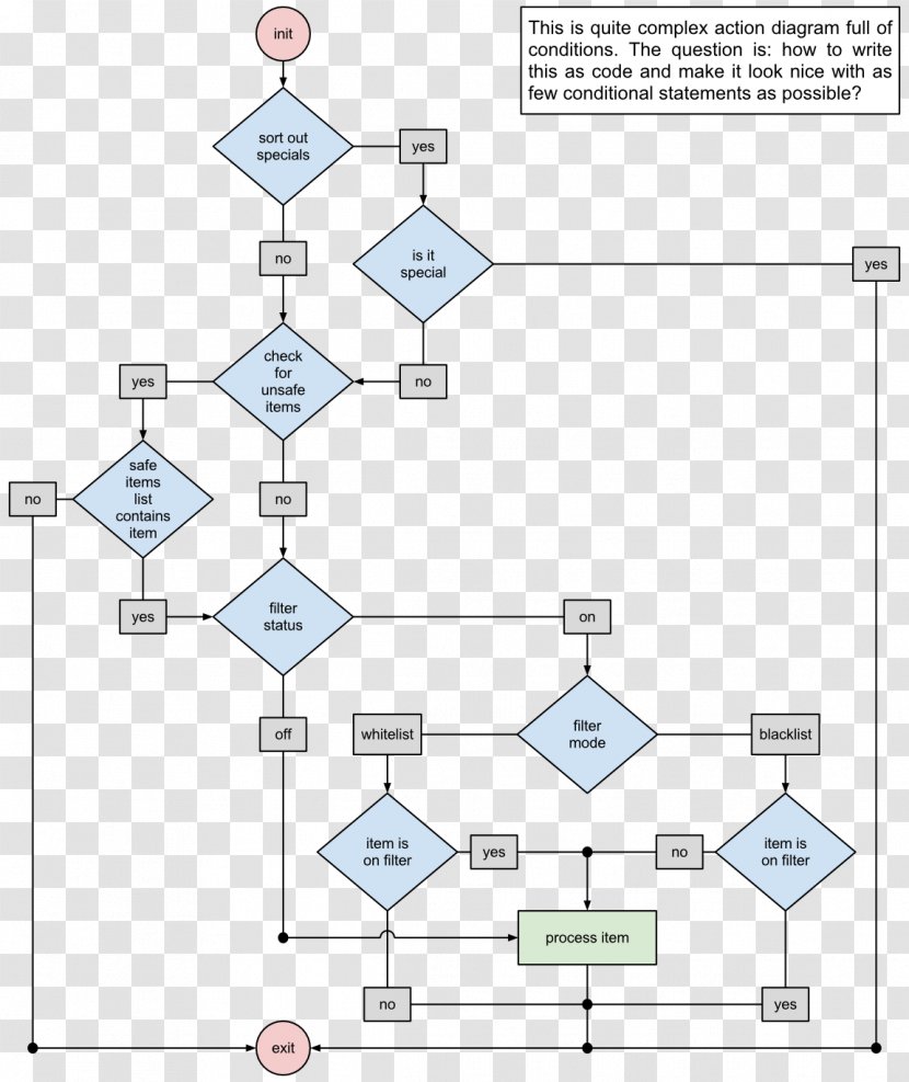 State Diagram UML Machine Conditional Unified Modeling Language - Structure - Wrong Number Transparent PNG