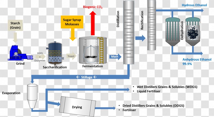 Ethanol Fuel Cellulosic Fermentation Starch - Manufacturing - Technology Transparent PNG