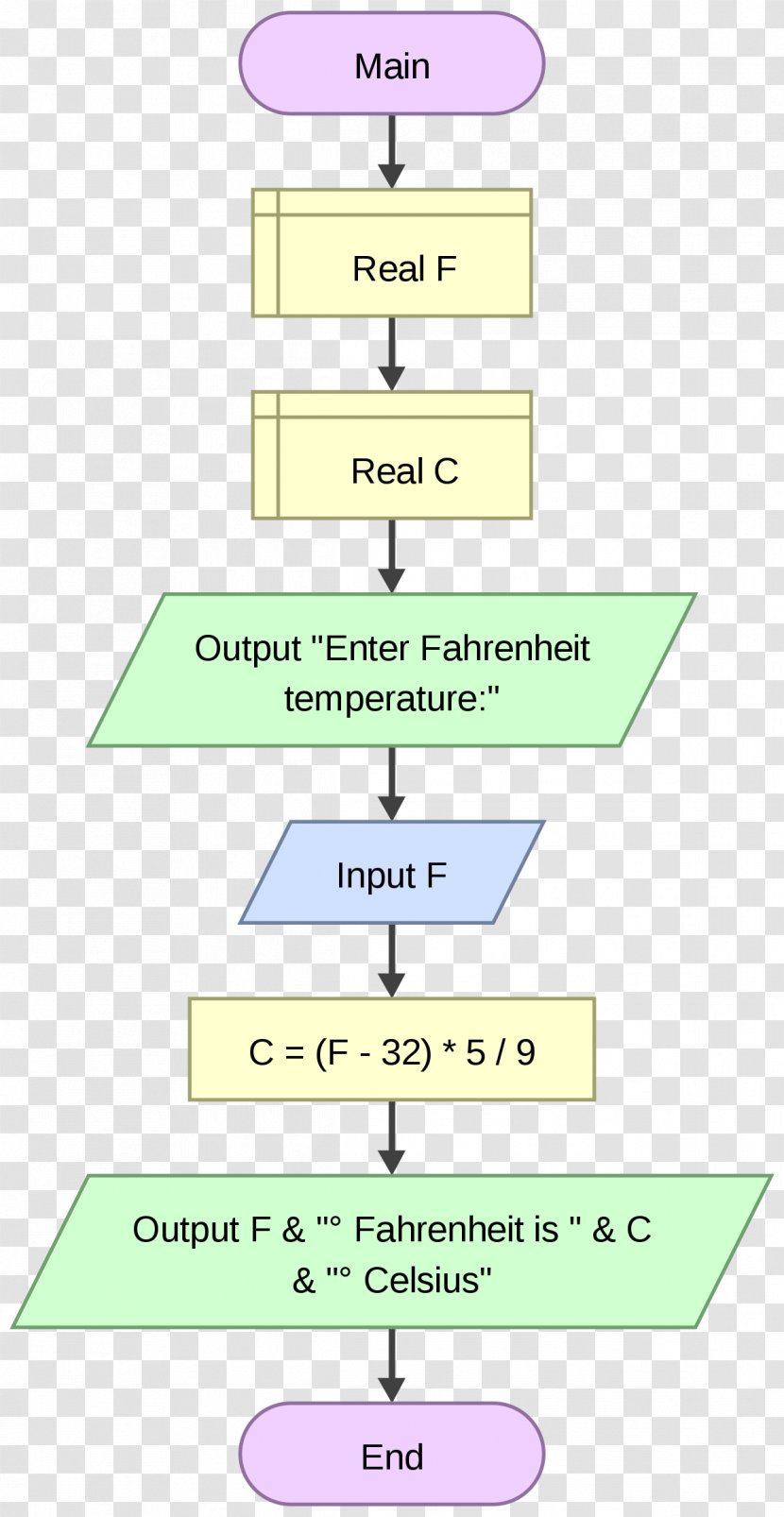 Flowchart Flowgorithm Variable Computer Programming Diagram - Wikimedia Commons - Symbol Transparent PNG
